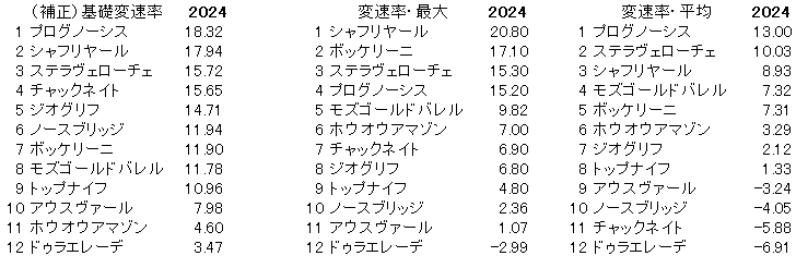 2024　札幌記念　変速率